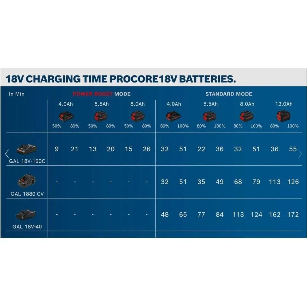 Bosch GAL 18V-160 C 18V Battery Fast Charger (Open Seal)