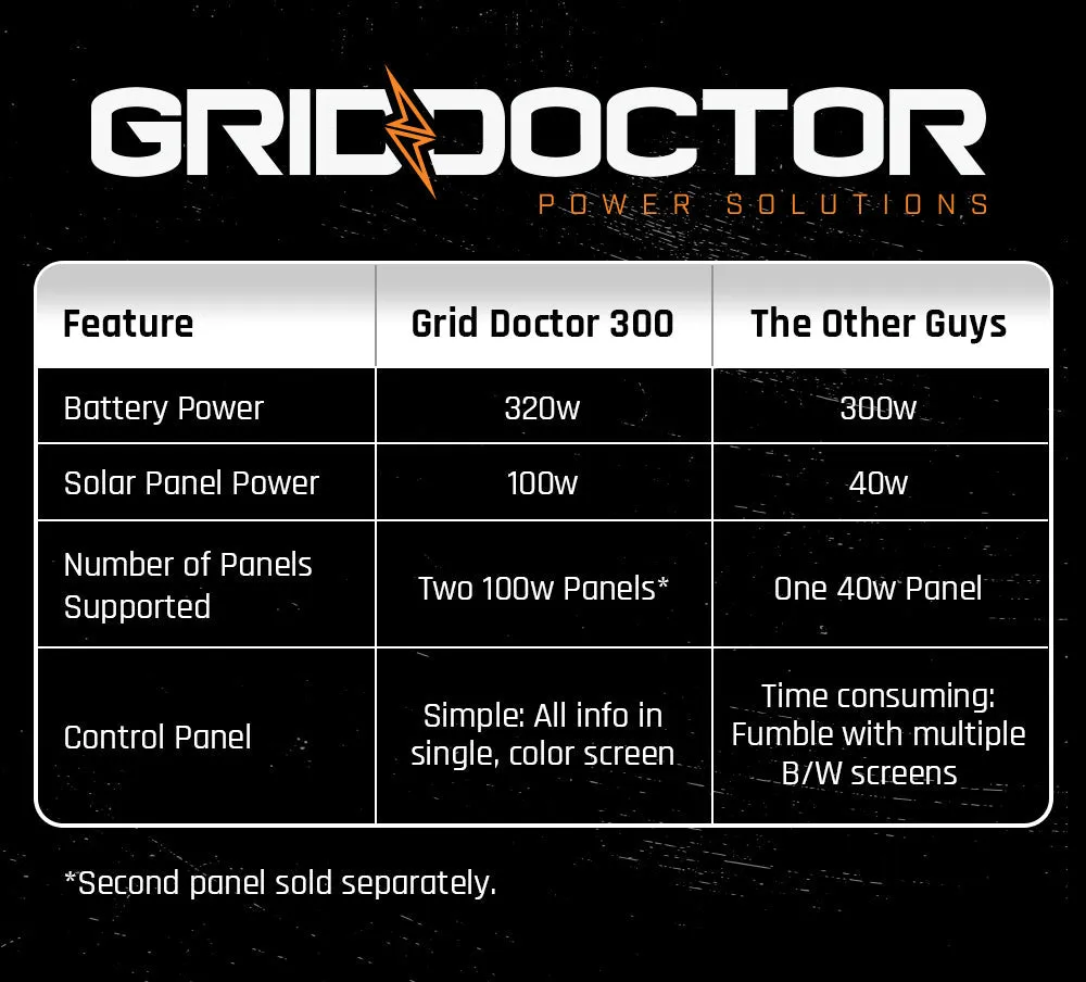 Grid Doctor 300 Solar Generator System w/ FREE 100W Solar Panel (Thank You Offer)