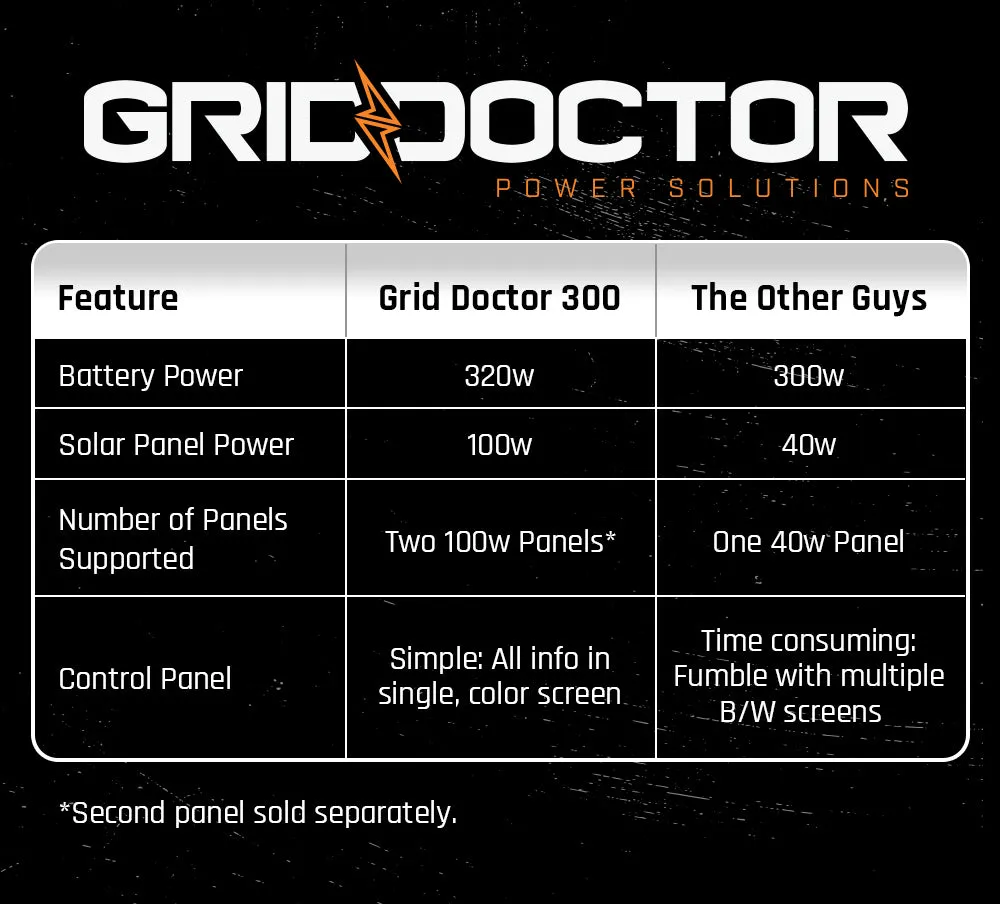 The Grid Doctor 300 Solar Generator System w/ a free 100W Solar Panel